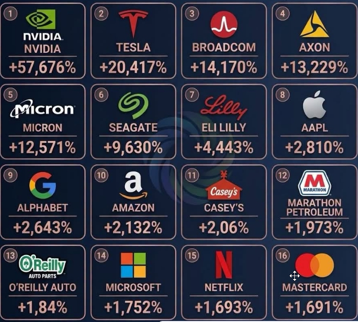 The power of long-term compounding is hard to ignore.
The lesson isn’t that these stocks will repeat those gains. It’s that owning great businesses for long per