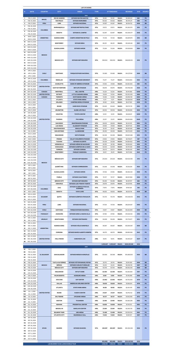 ShakOnChart's tweet photo. 💎| #LMYNLWorldTour — Boxscore Update:

121/121 reported shows

4,196,515 tickets sold (100%)
— avg. attendance: 34,682 ⬆️

$546,438,662 revenue
— avg. per show: $4,51M ⬆️

🎟️ avg. ticket price — $130

#1 Latin Tour https://t.co/3BCxEhylpX