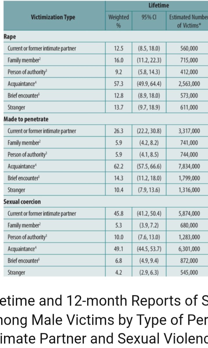 FemCondition's tweet photo. These rape stats (that specify rape) do not include MTP due to legal definition; inclusion of MTP stats. 

We are far more similar, men and women, when it comes to sexual victimization that media portrays. We should be aiding everyone regardless of gender. https://t.co/GKxvGAhLzU