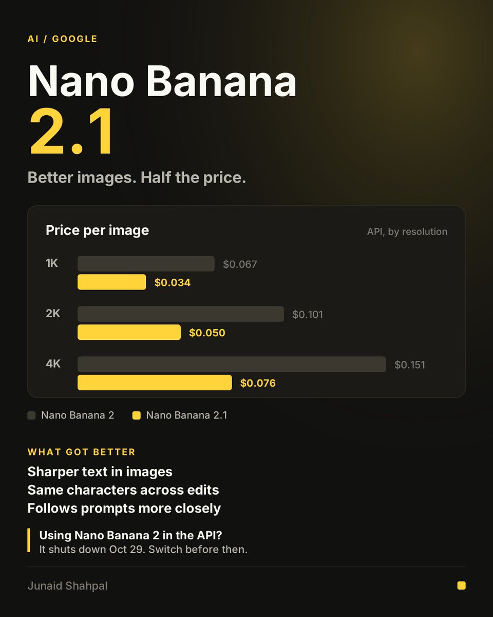 Junaid_Shapal's tweet photo. Google just shipped Nano Banana 2.1.

Half the price of Nano Banana 2 at every resolution. $0.034 per image at 1K.

Sharper text, better character consistency.

Using the API? Nano Banana 2 shuts down Oct 29. One line change to migrate.

Switching yet?

#AI #Gemini https://t.co/qltFuYhNuz