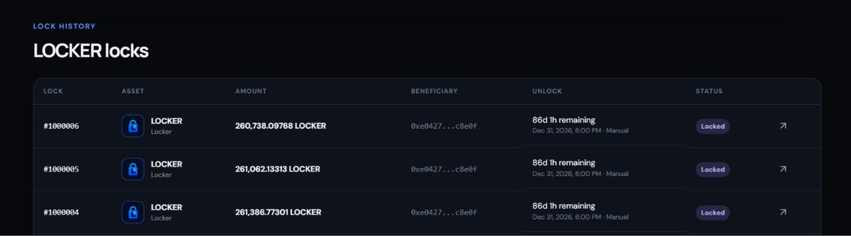 rhlocker's tweet photo. All automatic locks created by $LOCKER will remain locked until December 31, 2026.

Once unlocked they will be burned from circulation
https://t.co/J9VVhEVOC0 https://t.co/rEfeWCIw5M
