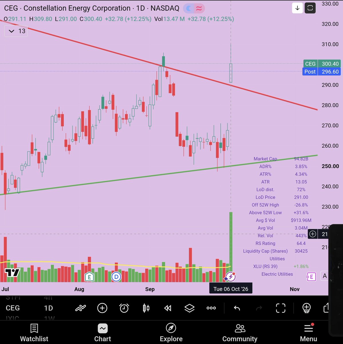IUAEDINA's tweet photo. $CEG

CEG 的平均成交量為 304 萬股，但昨日（2026-10-06）收盤時成交量大幅放大至 4.43 倍（達 1,347 萬股）📈
檢視 4 小時圖，買方顯然佔據主導地位，實力大約是賣方的 2 倍。收盤價成功站穩在 2026-09-04 的前期高位之上，並突破了自 2025 年 11 月以來一直壓制股價的阻力位，打開了一定的上行空間。
對於這次突破，我態度偏向審慎看好。話雖如此，它未能在收盤時維持完整的光頭光腳大陽線（Marubozu），並在 K 線上方留下了上影線。因此，我僅在收盤前以 300 美元的價格建了半倉底倉來試水溫 🎯

CEG avg volume sits at 3.04M, but yesterday (2026-10-06) it closed on massive 4.43x volume (13.47M) 📈
Checking the 4-hour chart, buyers were clearly running the show, outmatching sellers roughly 2:1. The closing price managed to hold above the previous high from 2026-09-04 and clear some room past the resistance level that's been capping it since November 2025.
I'm leaning slightly bullish on this breakout. That said, it didn't hold a clean green marubozu straight through the bell and left an upper wick on the candle. Because of that, I only took a starter half-position at $300 right before the close to test the waters 🎯

CEG 평균 거래량은 3.04M 수준인데, 어제(2026-10-06) 무려 4.43배에 달하는 13.47M 거래량이 터지면서 마감했네요 📈
4시간 봉 차트를 뜯어보면 매수세가 약 2:1 비율로 시장을 완전히 주도하는 흐름이었습니다. 종가 기준으로 2026-09-04 전고점을 뚫고 지켜줬고, 2025년 11월부터 이어져 ��� 저항선에서도 살짝 거리를 벌리며 위로 안착했습니다.
이번 돌파 흐름을 일단은 긍정적으로 보고 있습니다. 다만 장 시작부터 끝까지 밀어붙이지 못하고 윗꼬리를 길게 남긴 점이 조금 걸리네요. 그래서 무리하지 않고 종가에 $300 선에서 절반 비중만 정찰병으로 담아봤습니다 🎯