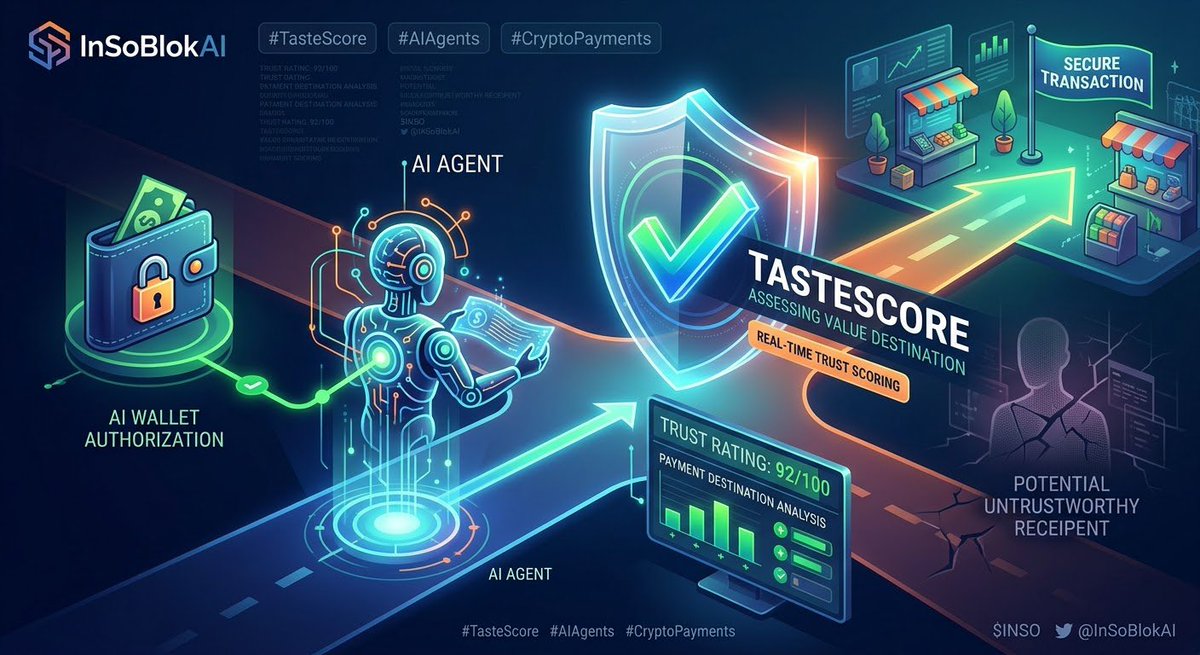 abiola_osuolale's tweet photo. A wallet gives an AI agent the power to move value. TasteScore gives it a reason to pause and assess where that value is going. Real-time trust scoring could become the missing layer between authorization and safer autonomous payments.
#TasteScore #AIAgents $INSO @InSoBlokAI https://t.co/AwUCi47YT4