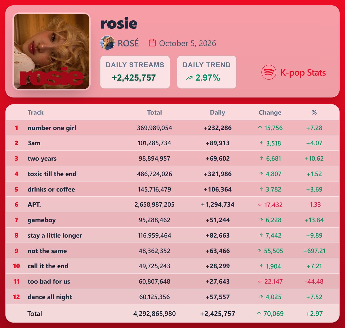 KpopStats07's tweet photo. "rosie" by ROSÉ earned 2,425,757 streams [+2.97%] on Spotify ( October 5, 2026 )

"not the same" saw the biggest rise — 63,466 streams [+697.21%] https://t.co/O3ATQhjl1W