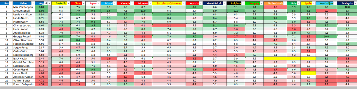 FormulAnalyst's tweet photo. Season Driver Ratings | After Malaysia GP 🇲🇾

1. Max Verstappen - 8.08
2. Kimi Antonelli - 8.06
3. Lewis Hamilton - 6.93
4. Lando Norris - 6.71
5. Pierre Gasly - 6.66

Ratings for Malaysia 🇲🇾

🥇Max Verstappen - 10.0
🥈Lewis Hamilton - 8.9
🥉Kimi Antonelli - 8.7 https://t.co/adZ7Cb9IcU