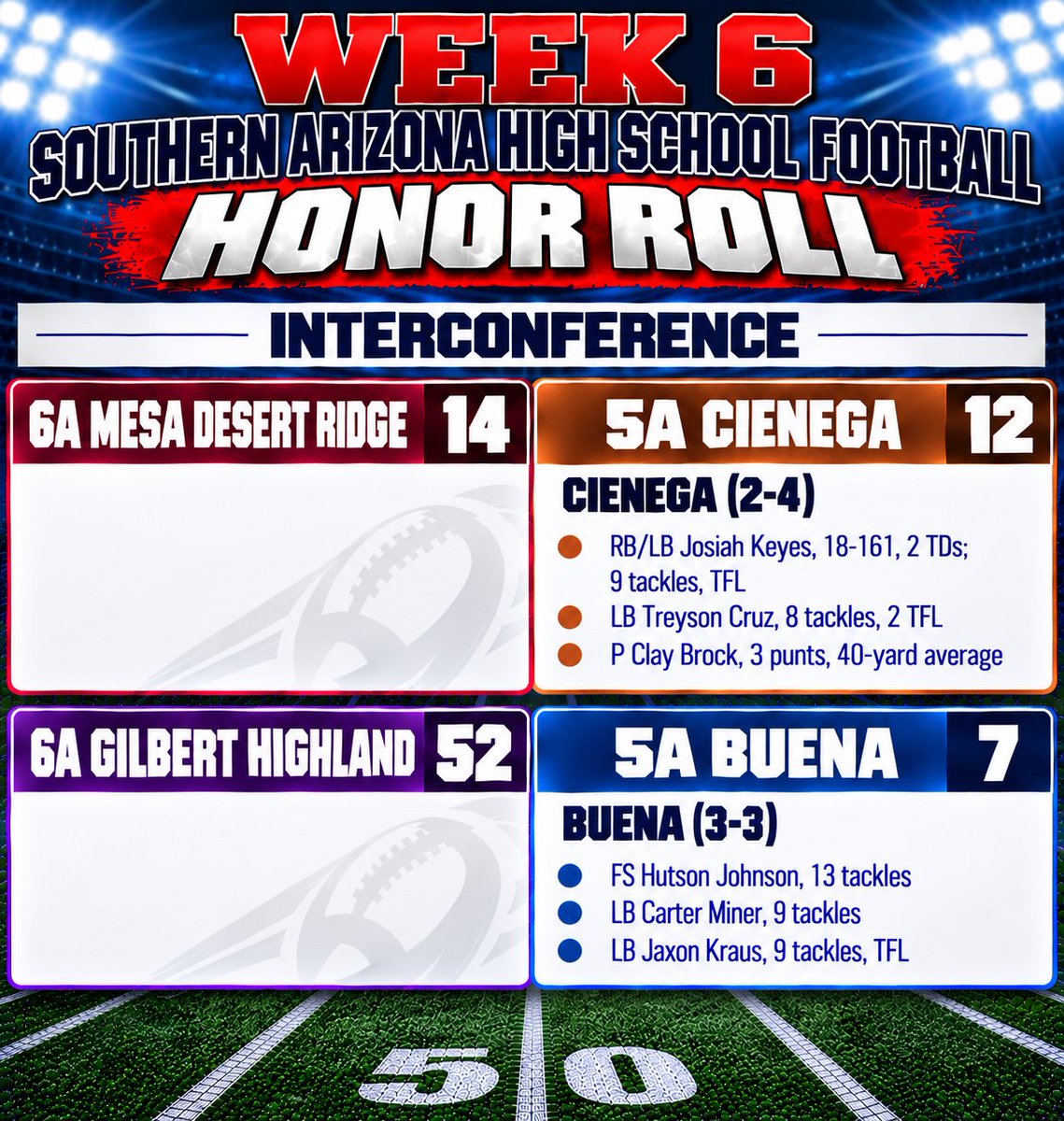 HutsonJohnson's tweet photo. ‼️SI CHARRO‼️ HONOR ROLL
🔥🔥🔥🔥🔥🔥🔥🔥🔥🔥🔥

Thank you to @JavierJMorales and @AllSportsTucson for recognition as a top defensive performer during Week 6! 

⚫️🔵 SHOW UP. WORK HARD. MAKE PLAYS. 🔵⚫️

@KeyPlayerNation
@JReyes_NP
@SunilSportsNews
@gridironarizona
@SprayberryJay
@thehonestupdate
@5StarScouting
@1purpledawg 
@realtrophaeum23
@playsbigger
@AScholarsBrand
@MISTER_F00TBALL
@sixstarfootball
@Dtigers6685
@Pure_Prospects
@ccprospects23
@YAthletesF
@SportswithEj
@scan1ansports
@D1recruiting76
@N_W_Sports
@CFBScout
@APEX__Athletes
@XAthletes863
@RadarHitList
@ELITE_HSFB
@USCHippie
@raj_manjrekar
@RiseUp_Recruit
@mosesk225
@SidelinePreps
@DfwSho
@FBRecruitAide
@_HeadsUpRecruit
@FNStandouts
@bench424nmore
@ElevateExposure
@BJMedia1
@CoaLBViking
@RecruitMatador
@CoachDadsRule
@nlevelsports
@whosupnext23
@CoachZackGoodFB
@DexPreps
@alpha_lbu
@SchwartzAthSpot
@Top25PublicHSFB
