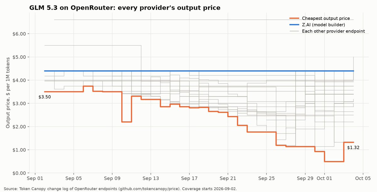 silicon_exch's tweet photo. Third-party inference providers are going to war. 
https://t.co/qi8NMYJsTI opened GLM 5.3's weights on Aug 28. Five weeks later, 32 hosts are serving it on OpenRouter and the price floor has collapsed.

Output price fell 89% at the extreme, from $4.40 (https://t.co/qi8NMYJsTI) to $0.49. Cheapest today is $1.32, still 70% under list.

Open-weight labs are already reacting.
https://t.co/qi8NMYJsTI moved GLM 5.3 itself off MIT.

Alibaba shipped Qwen3.7-Max API-only with no weights.

MiniMax changed its license to block commercial use without written authorization.

One thing stays constant: someone has to own the hardware. Today that's whoever can finance it, which means a handful of giants.

The GPU underneath is the primitive that lasts. 

That's why we're building a GPU vault. Own a share of a real GPU node, get paid from the rent it earns.