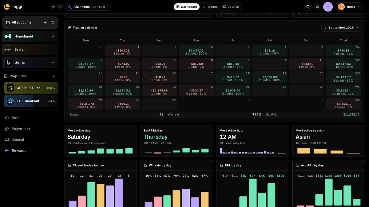 loggrhq's tweet photo. Imagine having 18 trades at 72% win rate one week… then 3 at 0% the next.

Loggr’s calendar shows trade count and win rate by week, so you can spot that fast. https://t.co/v3EiCBxLq0