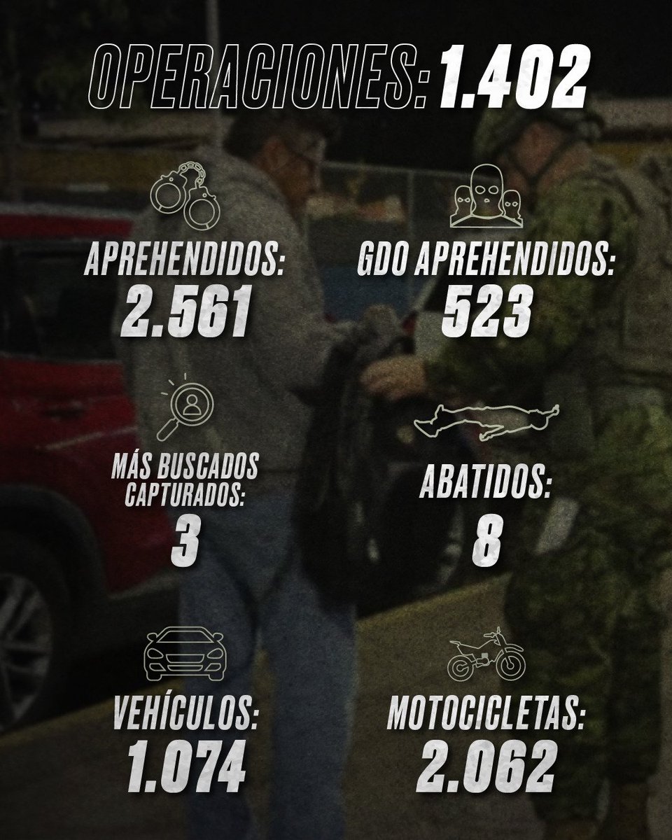 DefensaEc's tweet photo. 🚨 ¡2.561 APREHENDIDOS Y 8,1 TONELADAS MENOS PARA EL CRIMEN!

➡️  Entre el 17 de septiembre y el 30 de octubre, en Guayas, Manabí, El Oro y Los Ríos, el #BloqueDeSeguridad ejecutó 1.402 operaciones que dejaron 2.561 aprehendidos, entre ellos 523 integrantes de GDO. https://t.co/Q6eiaGhGoN