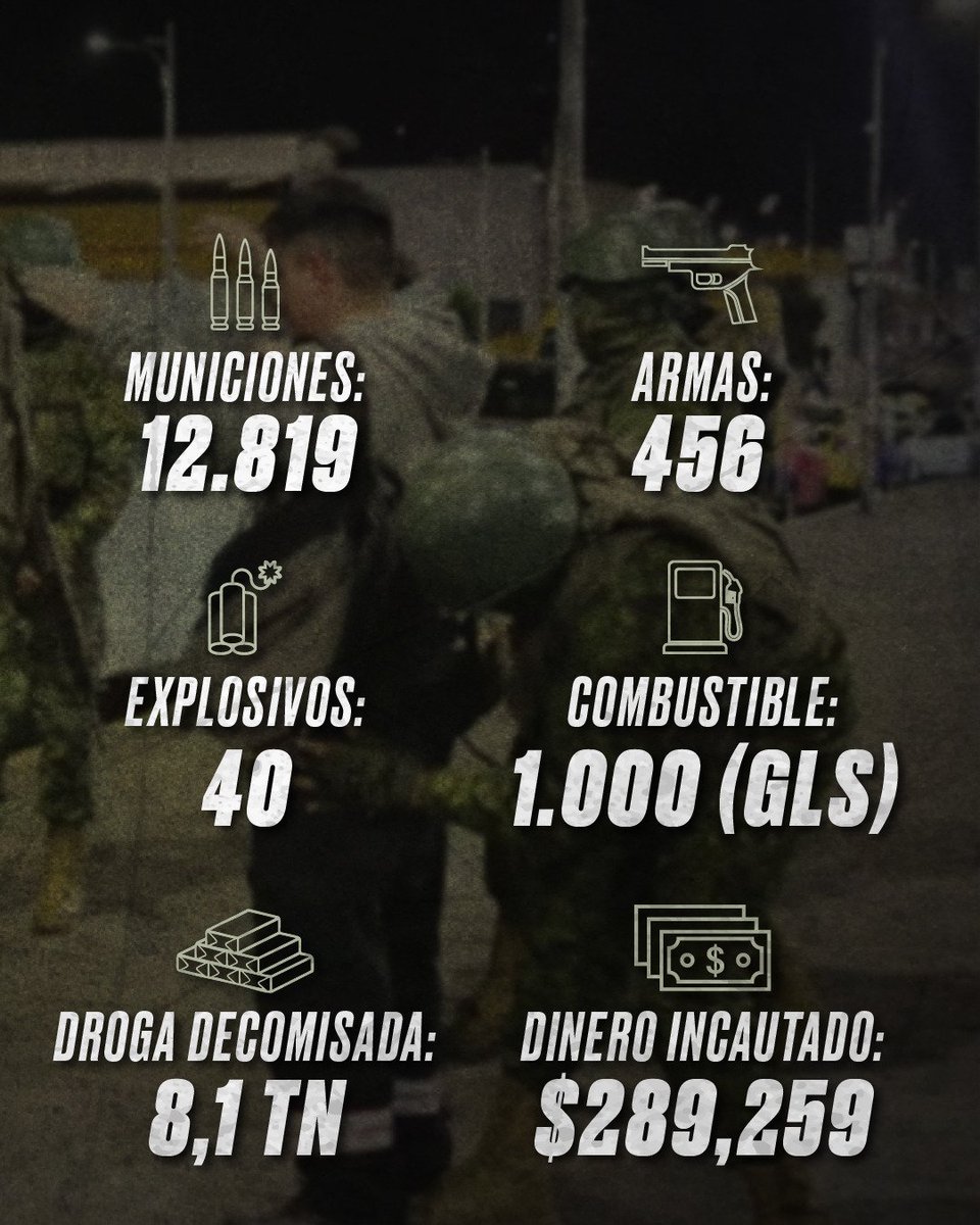 DefensaEc's tweet photo. 🚨 ¡2.561 APREHENDIDOS Y 8,1 TONELADAS MENOS PARA EL CRIMEN!

➡️  Entre el 17 de septiembre y el 30 de octubre, en Guayas, Manabí, El Oro y Los Ríos, el #BloqueDeSeguridad ejecutó 1.402 operaciones que dejaron 2.561 aprehendidos, entre ellos 523 integrantes de GDO. https://t.co/Q6eiaGhGoN