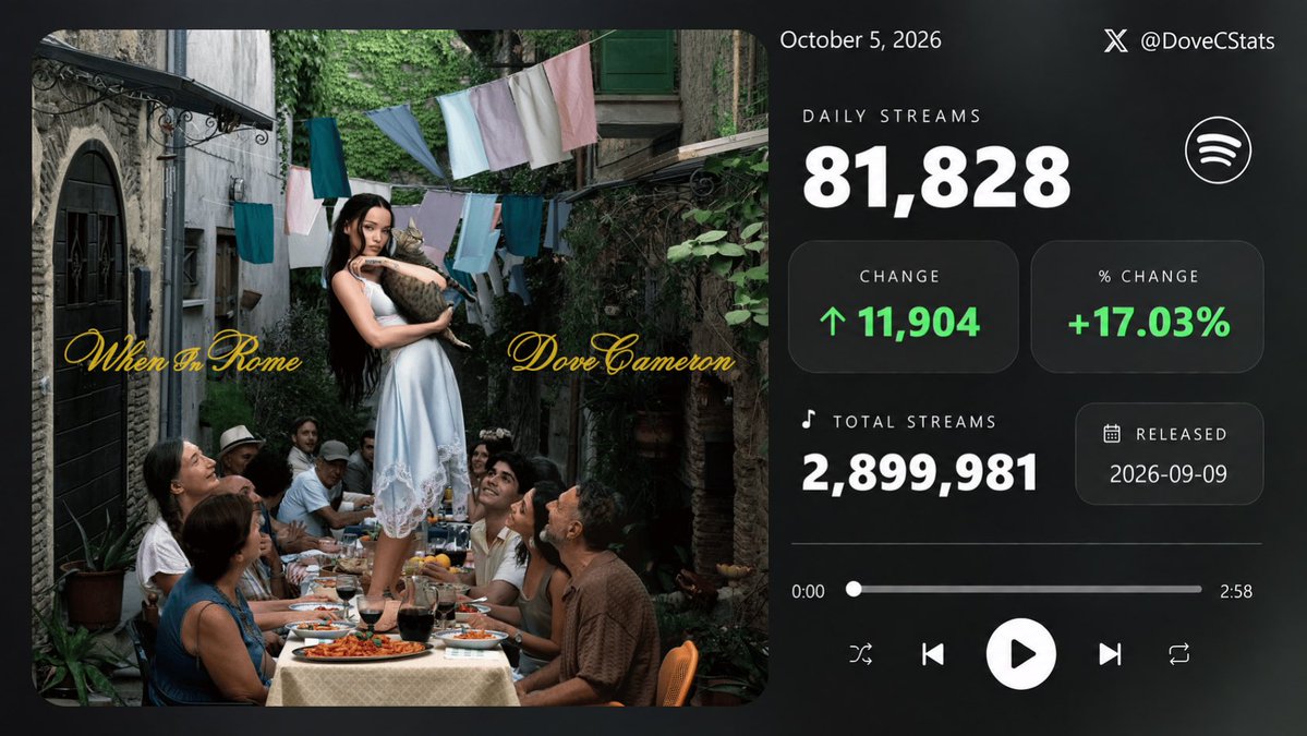 dovecstatsmedia's tweet photo. 'When In Rome' by Dove Cameron received 81.828 streams [+17,03%] on the Spotify on October 5. 🎷🌼

Total — 2.899.981 streams. https://t.co/pI85pbIv88