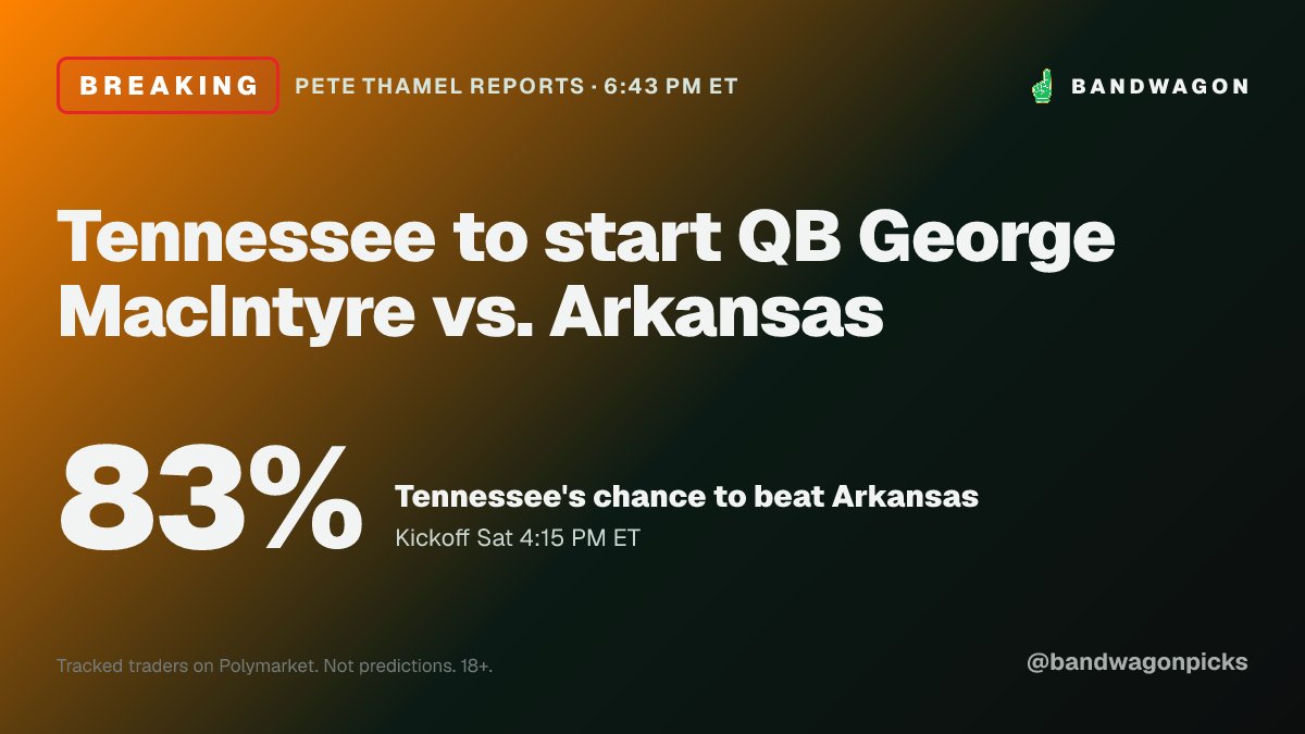 bandwagonpicks's tweet photo. BREAKING: Tennessee to start QB George MacIntyre vs. Arkansas 🚨

Tennessee plays Arkansas Sat 4:15 PM ET.
Tennessee has a 83% chance of winning.

We will post how it ends. https://t.co/10nwk4upA4