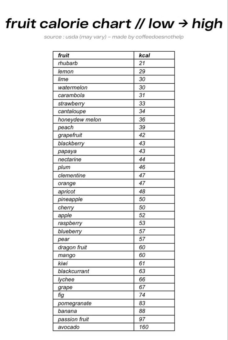 qinxsiz's tweet photo. fruit calories chart from low to high
#edrtwt #edtwt https://t.co/QOGaUgh0sW