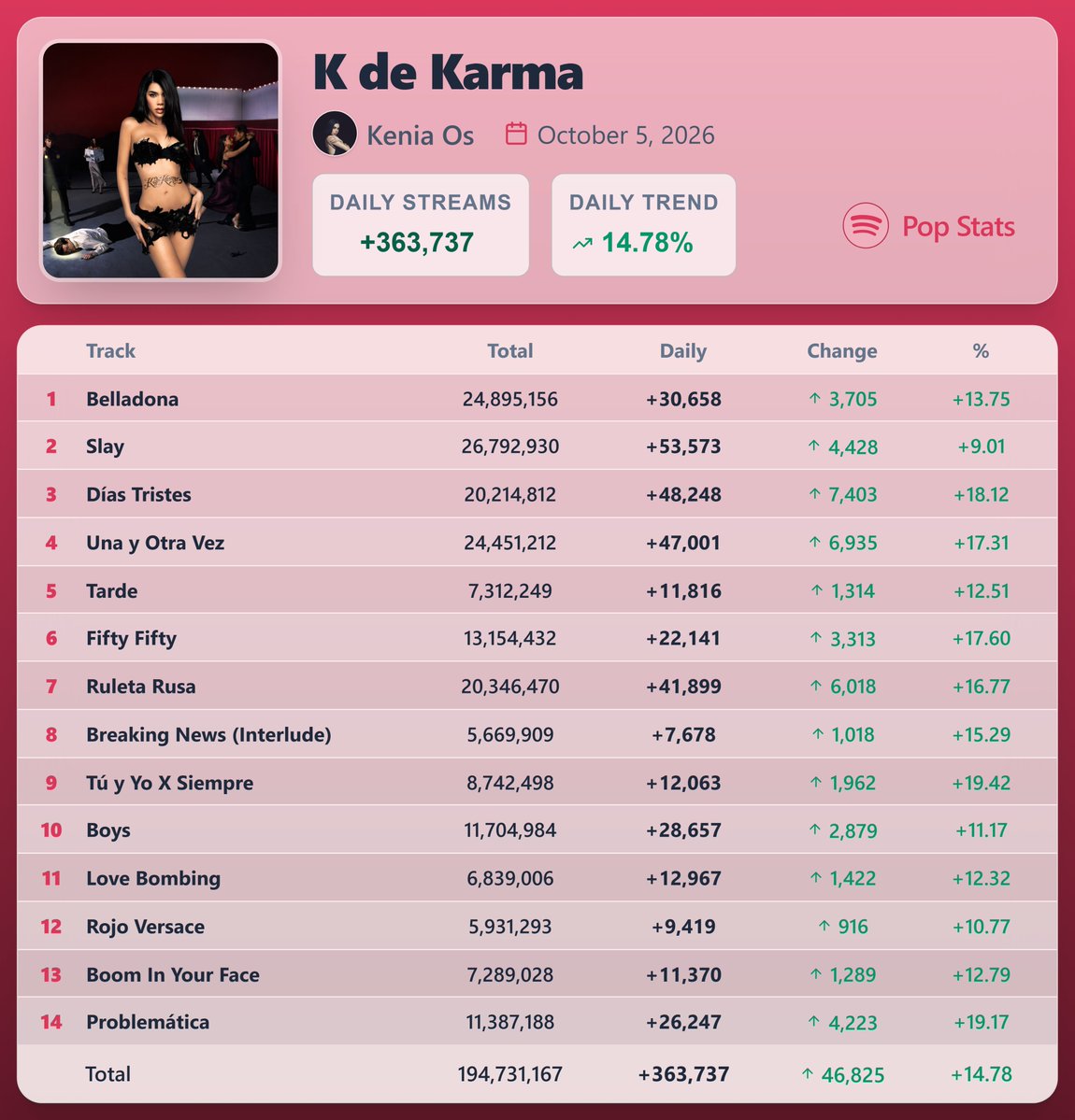 PopStats02's tweet photo. "K de Karma" by Kenia Os earned 363,737 streams [+14.78%] on Spotify ( October 5, 2026 )

"Días Tristes" saw the biggest rise — 48,248 streams [+18.12%] https://t.co/a8o4xhFKRA