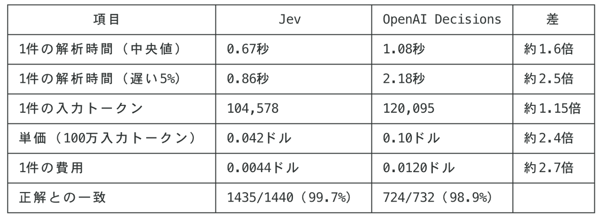suh_sunaneko's tweet photo. Jevに大量処理をしているやつをOpenAI Decisionsで実行して比較検証してみました。Jevの圧倒的な速さとコストに敵わない結果になりました。
表面的には同じでもJevの強さを感じます。

1件だと誤差に見えるけど、数万件の処理をするとその差はでかいです。 https://t.co/Cmgoo5CpJK