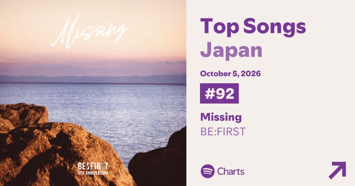 Aozora_BF02's tweet photo. TOP100返り咲きました✨✨

／
10/5 Spotify Daily Top Songs Japan
#92 BE:FIRST / Missing
＼

25ランク⤴
差はわずか まだ上がれるポテンシャルあります‼️
1日1リスト継続しよう

▼単曲
https://t.co/zDxa3Kmkdb

▼スパヒツリスト更新したよ
https://t.co/G7cGXXZu3n

#BESTY_Spotify
#BF_Missing https://t.co/UBRF7emOEy