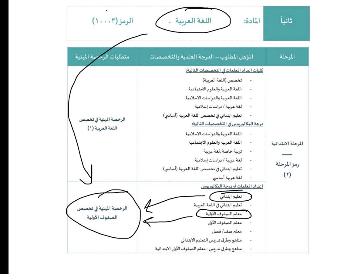 __are's tweet photo. الى الان خريجي الصفوف الاولية مايقدرون يسجلون في #الماجستير_المهني 
مطالبهم نفس مطالب الجغرافيا والتاريخ 
كل شوي واضح حسب دليل شاغلي الوظائف التعليمية
خريج صفوف اولية = اختبار صفوف اولية = وظيفة معلم لغة عربية ابتدائي @TeacherEduSA @niepd_edu 
صورة من موقع مؤهل والدليل👇🏻 https://t.co/ied5o3Z6fi