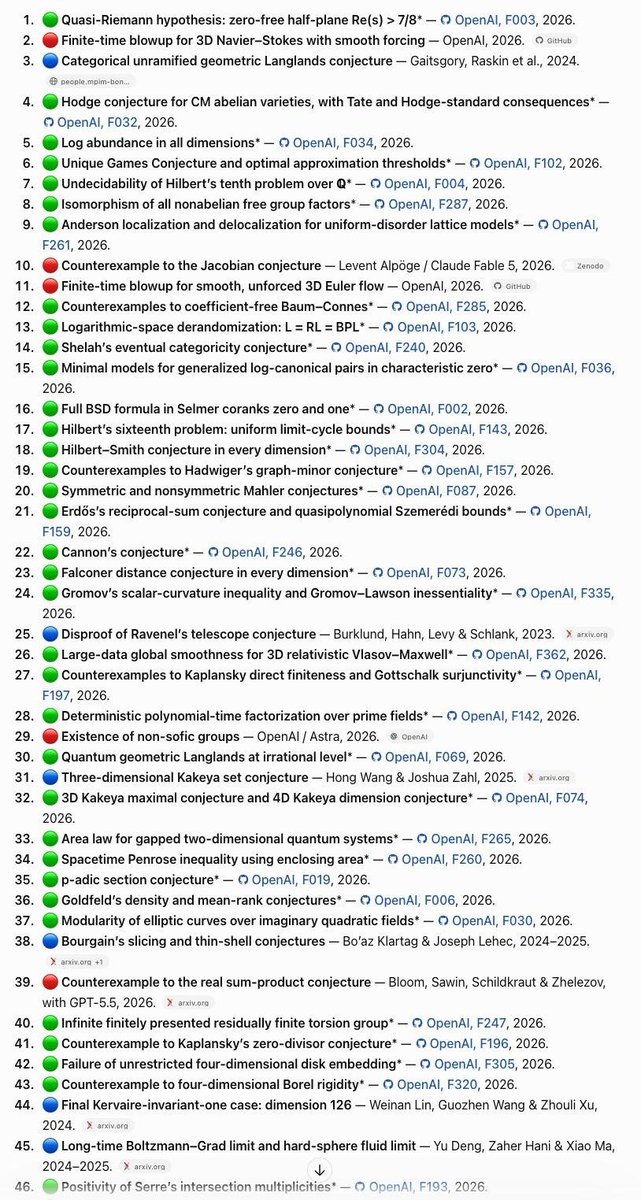 willdepue's tweet photo. i asked GPT 6 Pro and Fable 5.1 to rank all discoveries in the last three years

🔵 for Human discovered
🔴 for AI discovered (before October 6th)
🟢 for AI discovered from OpenAI/math repo

81% of them have been released today. wtf https://t.co/wU4Lsf18XH