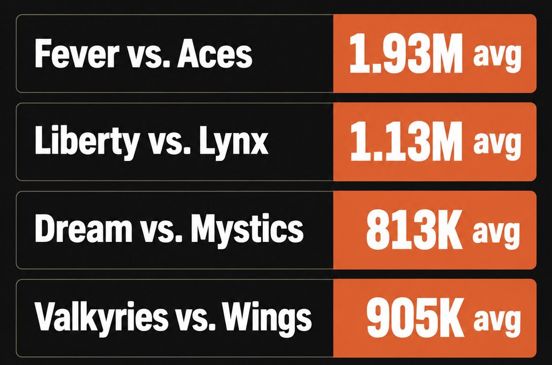 DutchHawk80's tweet photo. @YahooSports Lazy stat. Helped break it out for you. https://t.co/37CRVRgrxI