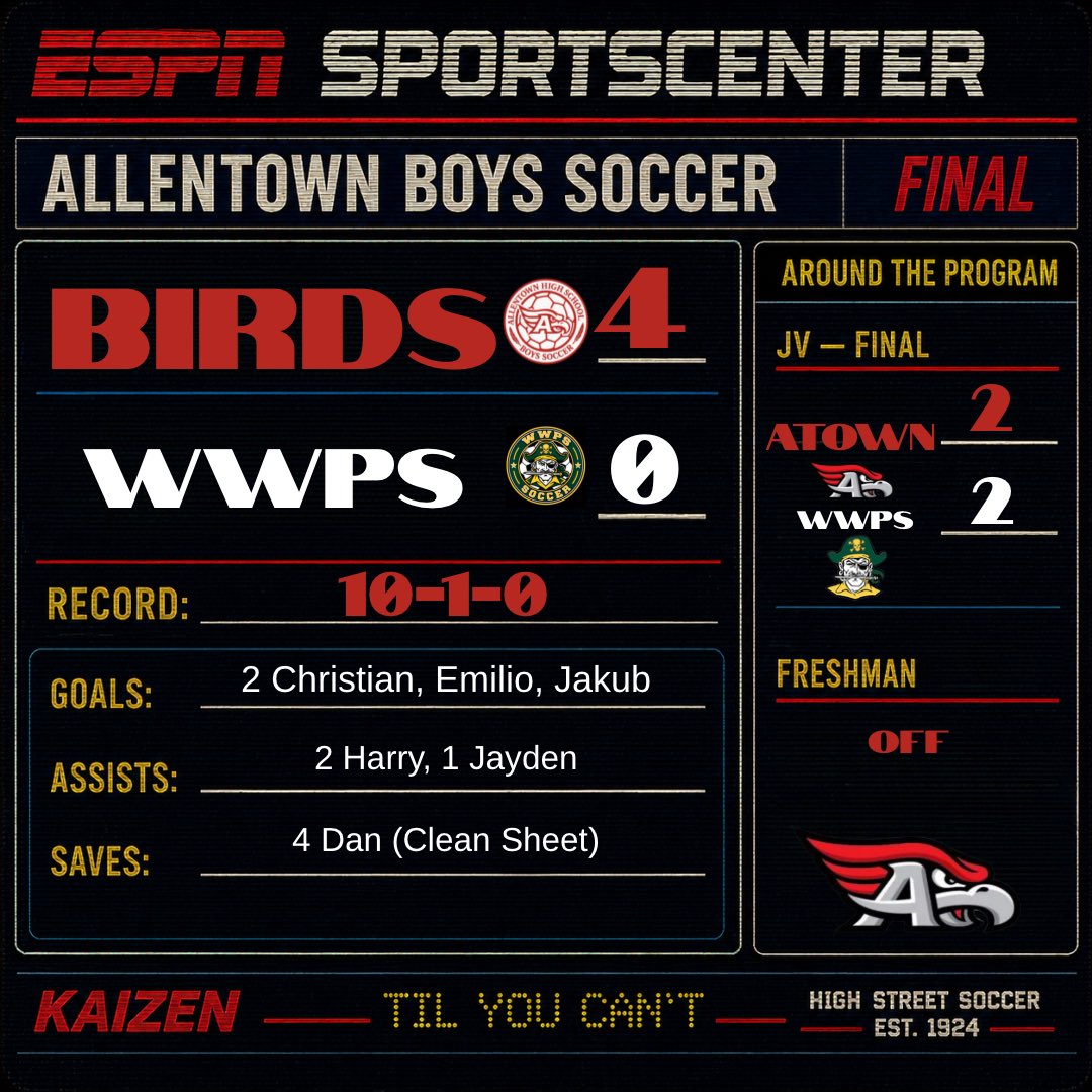 redbirdsoccer's tweet photo. BIRDS TAKE CARE OF BUSINESS ON THE HIGH SEAS! Dan, Cade, Matt &amp; Mike locked it down for the clean sheet! Emilio got us rolling with a 30-yard 🚀, while Jayden &amp; Harry controlled the middle. Christian with a brace and Jakub found the back too! #kaizen #tilyoucant @ATownRedbirds https://t.co/zTcPmVw9Ay
