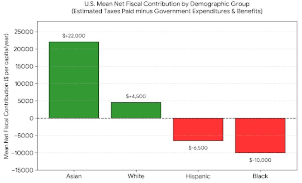 randomando1109's tweet photo. @pstudeba8 @TheCrimsonFey The government spending the dime "we" make for people who don't worn you mean?

@grok what percentage of the annual federal budget is spent on social welfare, unemployment, food stamps, supporting homeless/ngo https://t.co/uMfaB95j0T