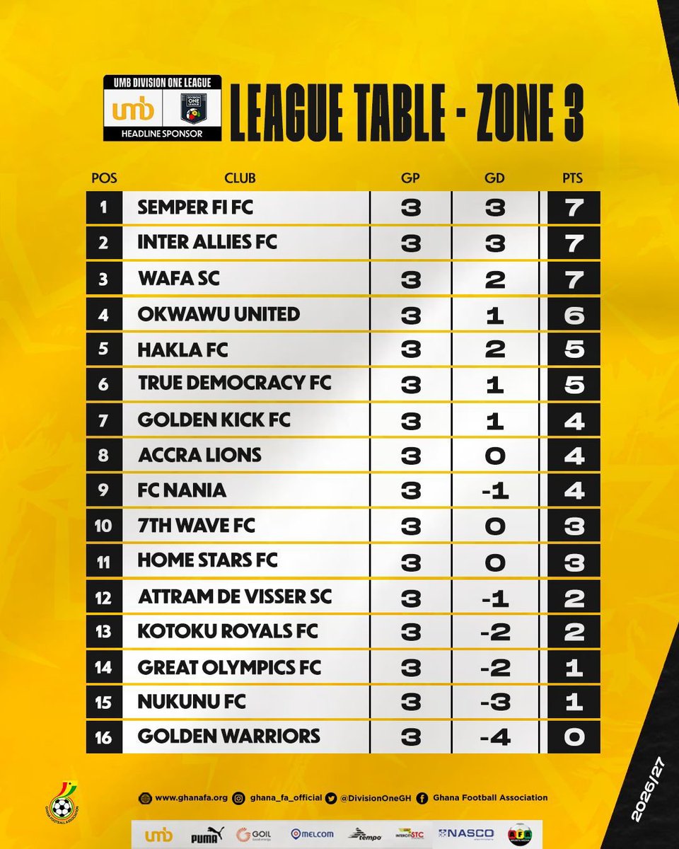 abimaelkponu's tweet photo. @MyUMBBank @DivisionOneGH
๐ผ๐๐น ๐๐๐ฐ๐ฝ๐ณ๐ธ๐ฝ๐ถ๐ (@RFAVolta_ Teams)
ใ@InterAlliesFC - ๐๐๐ โฌ๏ธ
ใWAFA SC - ๐๐๐ โ๏ธ
ใ@HomeStarsFC1 - ๐๐๐๐ โฌ๏ธ
ใ@Nukunu_FC - ๐๐๐๐ โ๏ธ
#UMBDOL #TeamVolta #MelaUpdates
#WAFASC #InterAlliesFC #NukunuFC #HomeStarsFC #GhanaFootball โฝ๏ธ https://t.co/bY6DvjwTly
