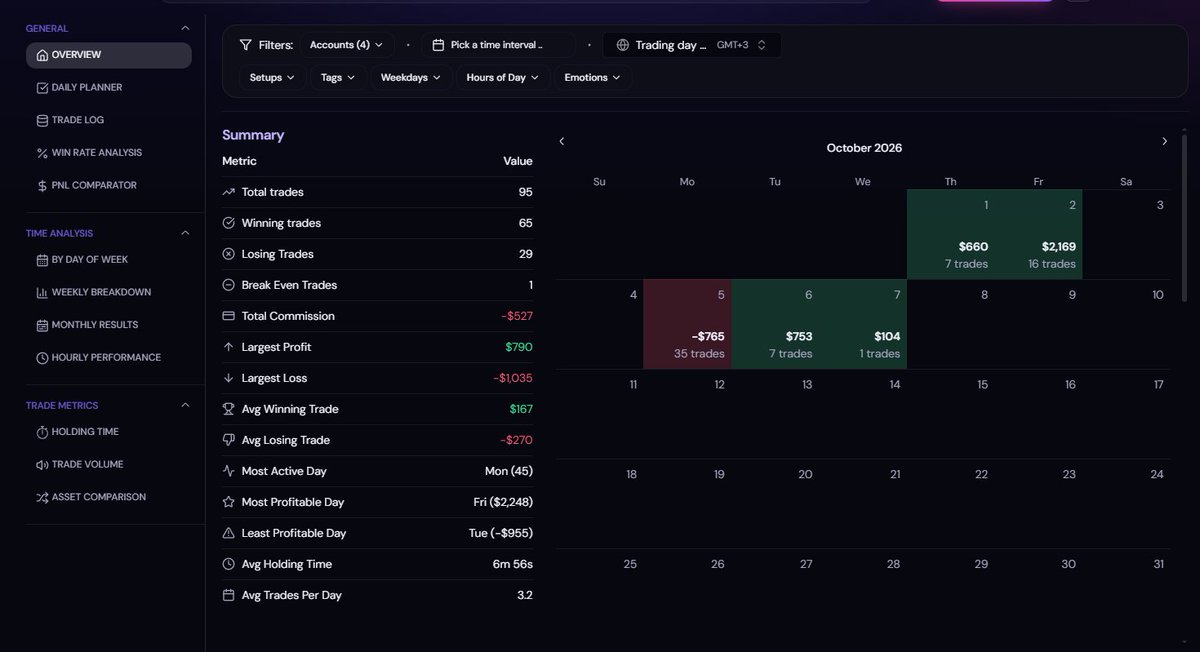 KomotoAlgo's tweet photo. Trying to eliminate days where I overtrade. They always end red https://t.co/oJ1ezCGZxn