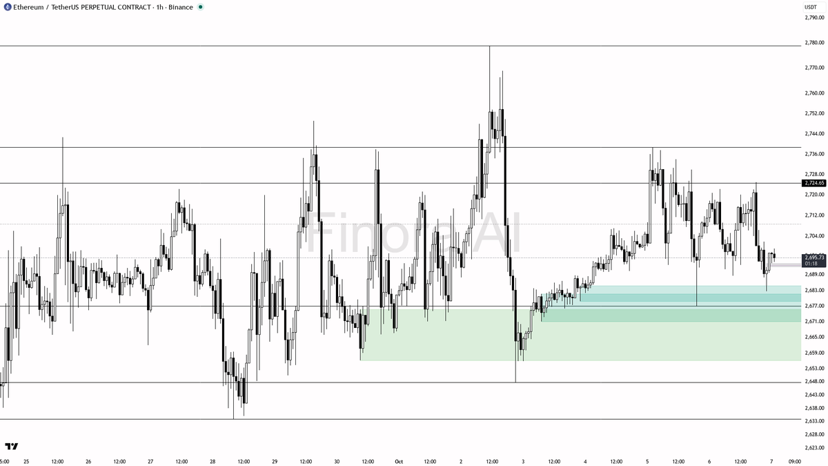 🟢 $ETH holds firm despite a mild -0.7% dip—structure says higher highs ahead 🧵👇 
 [📷](https://pbs.twimg.com/media/HT-4_80XcAABrVm.png) https://pbs.twimg.com