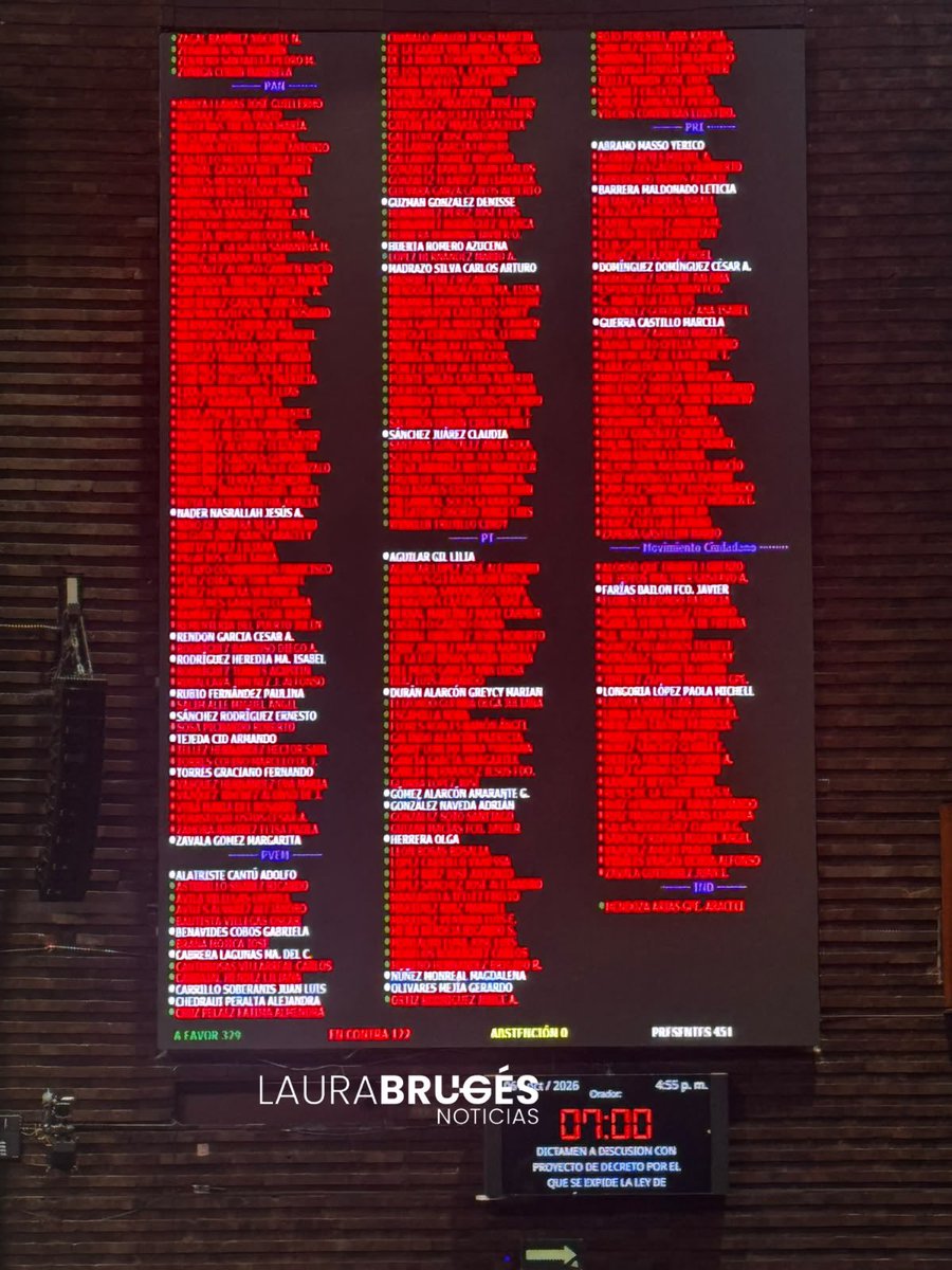 LauraBruges's tweet photo. #UltimaHora 📱💸Se aprobó en lo general la Ley de Economia Digital en la @Mx_Diputados  

La votación quedó así: 
🟢 A favor 330
🔴 En contra 122
🟡 Abstención  0

Hay un nuevo intento del gobierno para ampliar la base de contribuyentes y la obtener más de tus datos. En el siguiente post te dejo un hilito donde argumento con el dictamen de porqué les digo esto 👇🏽🧵