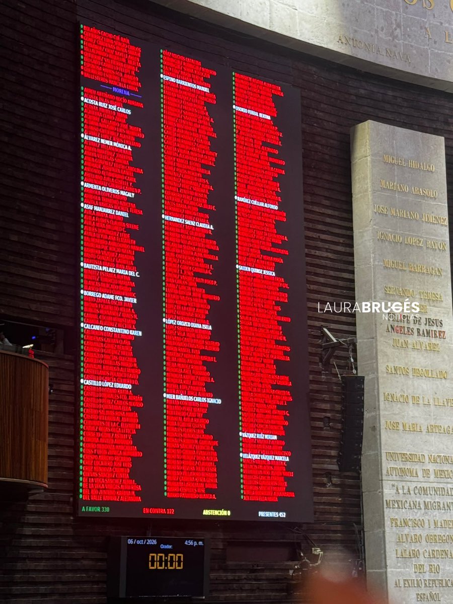 LauraBruges's tweet photo. #UltimaHora 📱💸Se aprobó en lo general la Ley de Economia Digital en la @Mx_Diputados  

La votación quedó así: 
🟢 A favor 330
🔴 En contra 122
🟡 Abstención  0

Hay un nuevo intento del gobierno para ampliar la base de contribuyentes y la obtener más de tus datos. En el siguiente post te dejo un hilito donde argumento con el dictamen de porqué les digo esto 👇🏽🧵