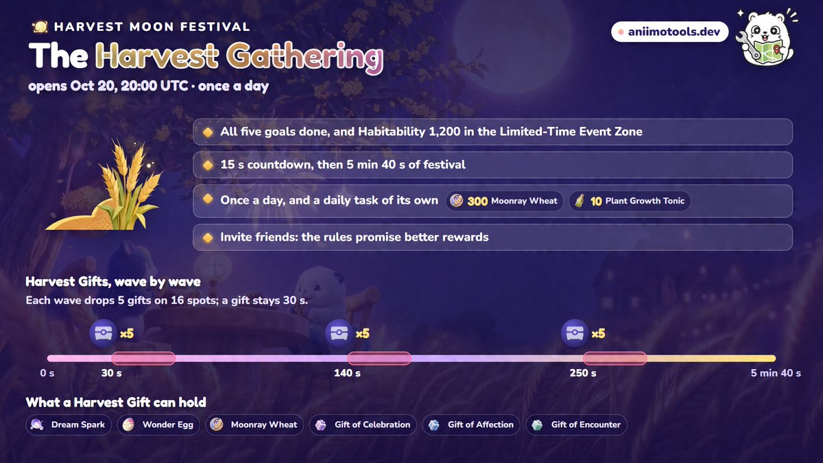 irissia06's tweet photo. All 5 Gathering Preparations goals of the Harvest Moon Festival, and what each one asks:
Clear the Plot (open now): clear the festival grounds
Gather in Joy (Oct 7), Harvest Underway (Oct 10), Festival Lanterns (Oct 13): ask an Aniimo, then place one of Jojo's 3 combos
Grand Feast (Oct 16): 5 of each of 6 dishes, for a Wonder Egg
The 3 combos cost 1,966 Moonray Wheat + 873 Bud Tickets if you own no blueprint yet
Then the Harvest Gathering, from Oct 20, once a day

Every goal opens at 20:00 UTC on every server.

Each goal step by step: https://t.co/hWS5icaNAu

#Aniimo

Let's hope nothing changes in the meantime this time :p