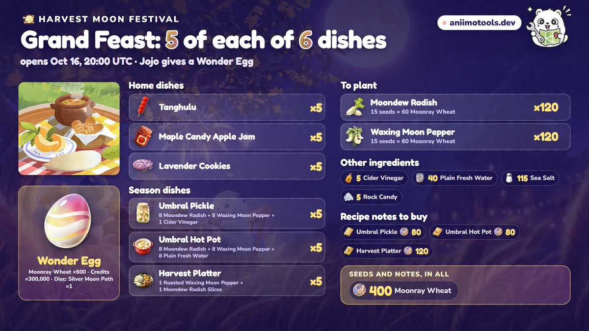 irissia06's tweet photo. All 5 Gathering Preparations goals of the Harvest Moon Festival, and what each one asks:
Clear the Plot (open now): clear the festival grounds
Gather in Joy (Oct 7), Harvest Underway (Oct 10), Festival Lanterns (Oct 13): ask an Aniimo, then place one of Jojo's 3 combos
Grand Feast (Oct 16): 5 of each of 6 dishes, for a Wonder Egg
The 3 combos cost 1,966 Moonray Wheat + 873 Bud Tickets if you own no blueprint yet
Then the Harvest Gathering, from Oct 20, once a day

Every goal opens at 20:00 UTC on every server.

Each goal step by step: https://t.co/hWS5icaNAu

#Aniimo

Let's hope nothing changes in the meantime this time :p