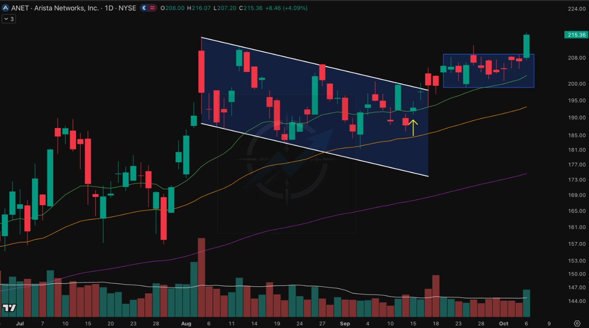 SniperAlphaCom's tweet photo. $ANET — the bull flag I shared on Sep 16 just delivered.

Now +11.7% since that post, and price has finally broken out of the new compression box.

For anyone already in, the latest swing low inside that box is now my key invalidation level. Simple structure, simple risk.

Breakout confirmed. Now the real question — you already got your position, or still watching $ANET run?