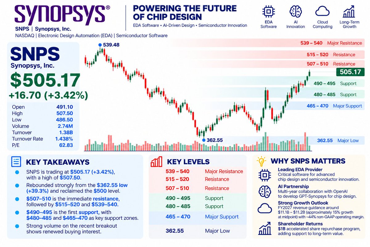 Synopsys finished at $505.17, +3.42%, after reaching $507.50.
The $500 reclaim is important. Now the real test begins:
$510 → breakout trigger
$515–520 → key re