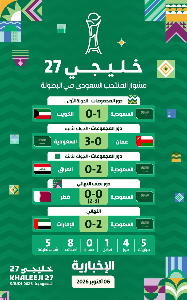 alekhbariyaSPO's tweet photo. #إنفوغرافيك_الإخبارية | مشوار كُتِب بالذهب لمنتخبنا الوطني 🇸🇦🏆

#خليجي_27 | #معاك_يالأخضر 
#الإخبارية_رياضة https://t.co/F662jrhxqM