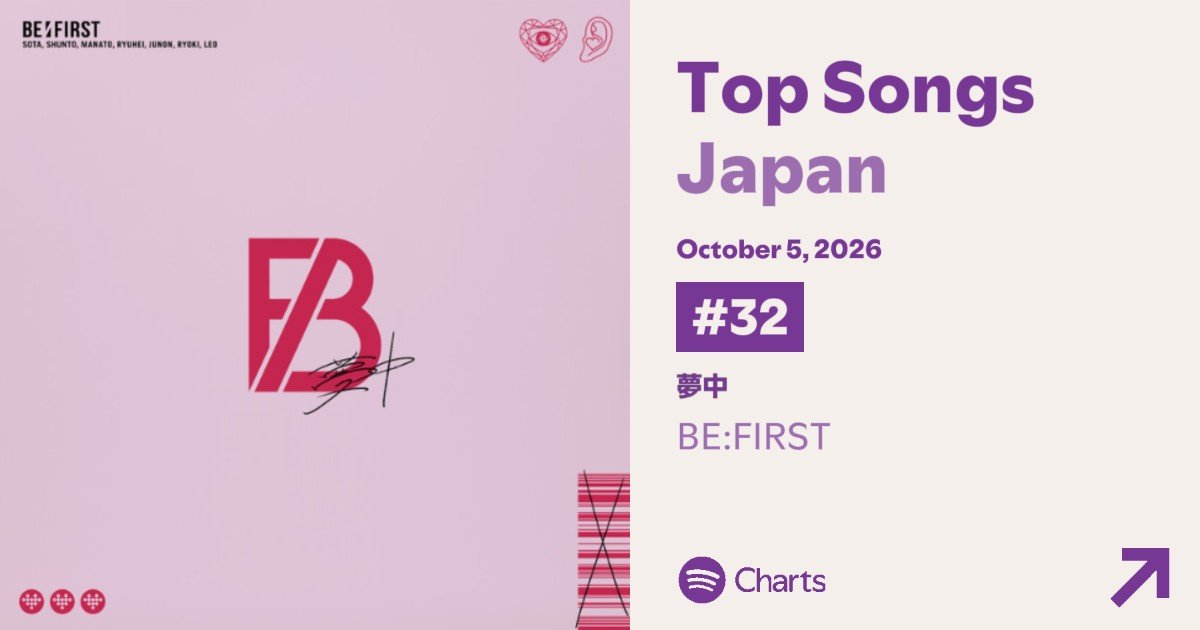 Aozora_BF02's tweet photo. ／
10/5 Spotify Daily Top Songs Japan
#32 BE:FIRST / 夢中
＼

8ランク⤴
とても安定しているように見えますが周りは強豪ばかり、油断すると落ちてしまうのでゆるっと下支えを🙏🏻

▼単曲
https://t.co/ZsUJx4vEcs

▼スパヒツリスト更新しました
https://t.co/G7cGXXZu3n

#BESTY_Spotify
#BF_夢中 https://t.co/ki3TwkbsGe