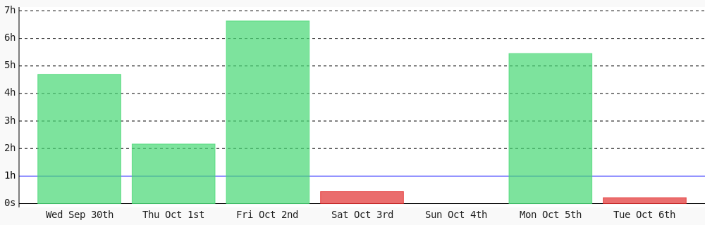 Dev_sadeeqq's tweet photo. Today I coded 12 mins towards my @WakaTime goal of coding 1 hr per day #LearnToCode #devlife #programming #codegoal https://t.co/nr1gNdEUMQ https://t.co/eU4wD7v1pn