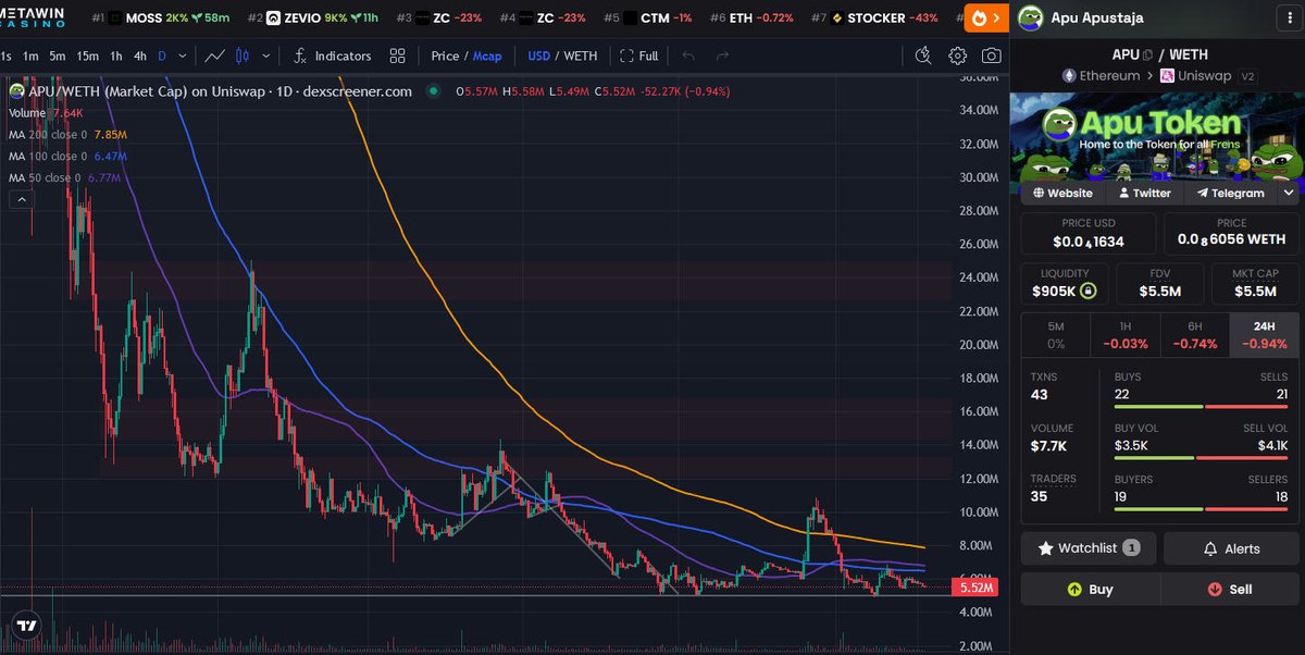 AntInfluence's tweet photo. Update - $APU
We are doing that low volume sideways thing again.
Just gotta be patient.
In 2018 I had a lot of strong projects where the chart looked eerily similar.
They weren't memes but when the full on bull hit things turned around.
OG memes will do well in bull.
#APU. https://t.co/XWEySdfNPe
