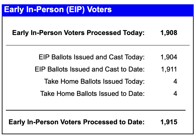 AndrewJTobias's tweet photo. 1,908 people voted early in Cuyahoga County today in the first day of early voting. This is up from 547 the same day (250% more) from the first day of early voting in 2022, according to the Cuyahoga County Board of Elections. https://t.co/mDZXgk1TJm