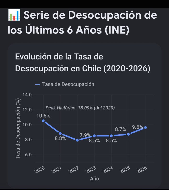 Fuentes_Darwitz's tweet photo. @T13 El Weon mitómano !!!  Lo recibieron con 7,9% y lo entregaron con 8.7% en ningún caso cuadra lo que dice el economista @nico_grau y lo periodista no fue capaz de rebatir eso. Mejor que lo entreviste @tomasmosciatti https://t.co/ShB26HHPjY