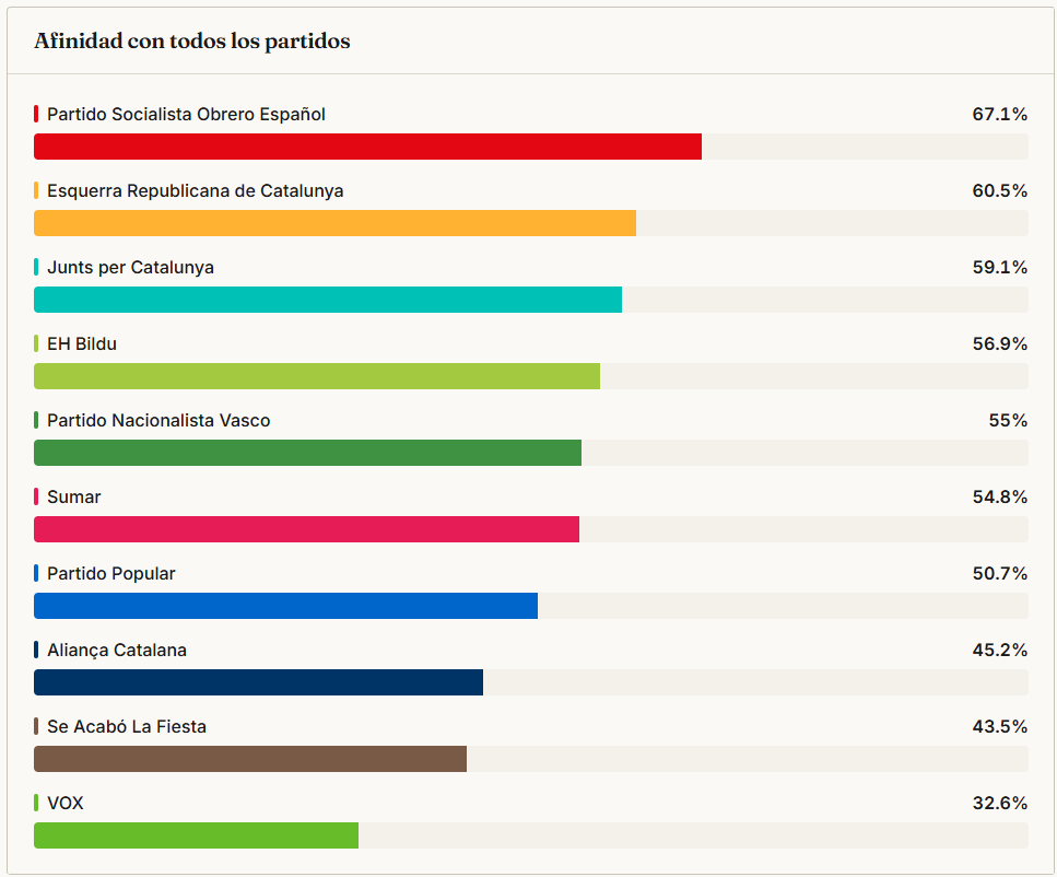 c_mathews_v's tweet photo. meu deus casi todos los partidos con más de un 50% de afinidad incluido el pp... y más de un 30 vox y 40 salf... esto solo significa que se forme el gobierno que se forme no me va a representar y a la vez si pfff https://t.co/eemakNY0ZY