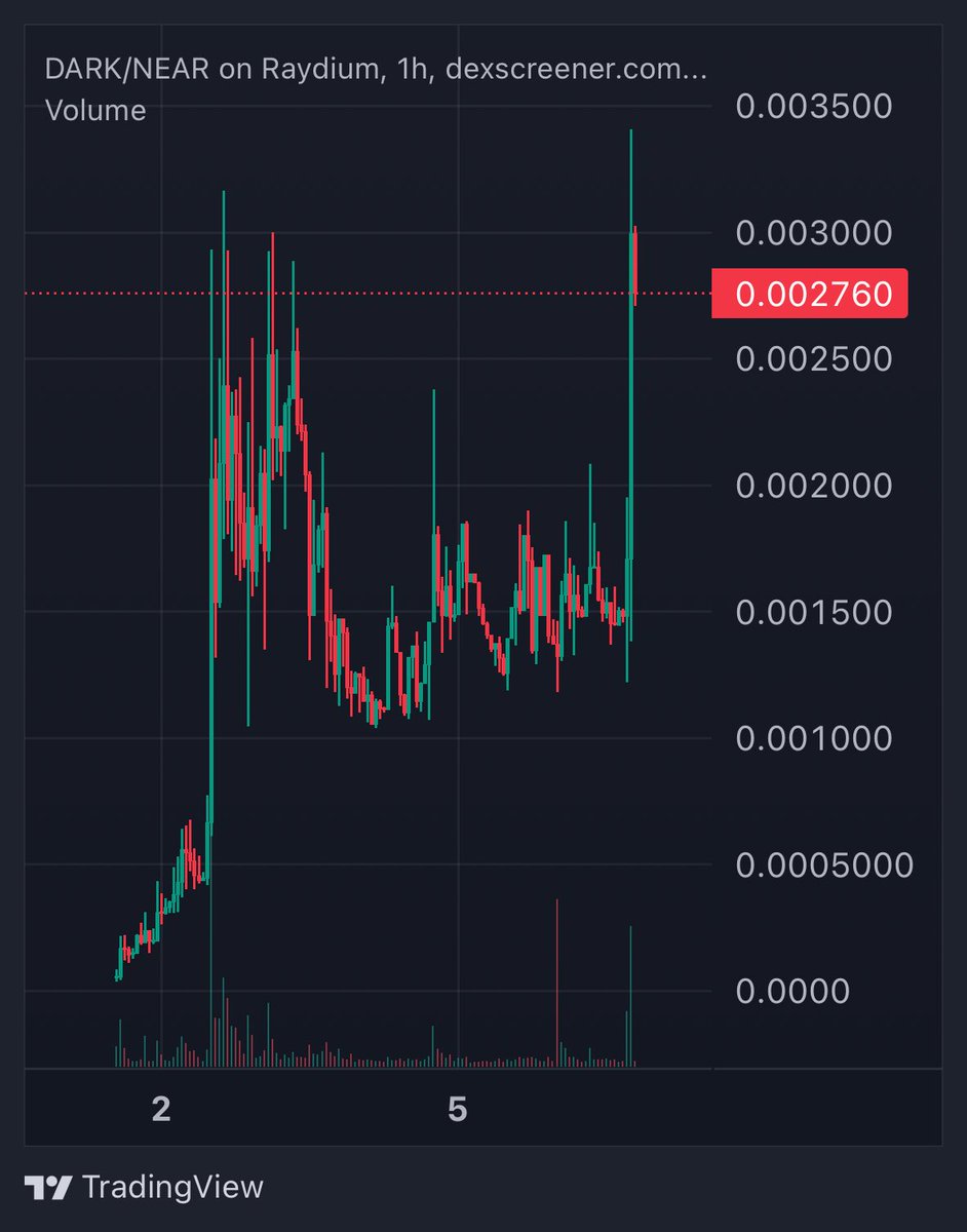 BagCalls's tweet photo. Holy moly NEAR follow $DARK 

Send it 30x from here https://t.co/Q8Kez3ateD