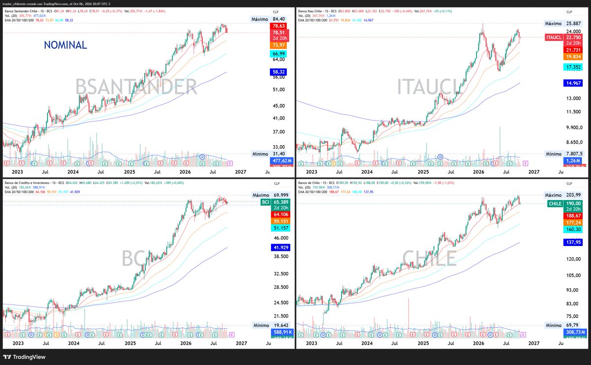 trchilensis's tweet photo. #BANCOS #IPSA 
#BSANTANDER #ITAUCL #BCI #CHILE

Al revisar la tendencia de los cuatro bancos del IPSA en gráficos semanales, tanto en precio nominal como ajustado por dividendos (retorno total), la conclusión es que su comportamiento no ha cambiado desde 2023.

Prefiero analizar el grafo ajustado, dado el dividend yield relativamente alto que han pagado. Se observa con claridad que han respetado consistentemente la EMA20 semanal como soporte dinámico. La única excepción fue Itaú, que tuvo un desacople este año, aunque su precio ya volvió a la tendencia.