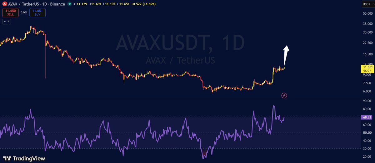 cryptofrontio's tweet photo. BULLISH BREAKOUT: 🚨🚨🚨

If you are not bullish on avalanche-2:native , you hate money. I think it will breakout to $15 in the immideate short term. https://t.co/r6N56K43cY