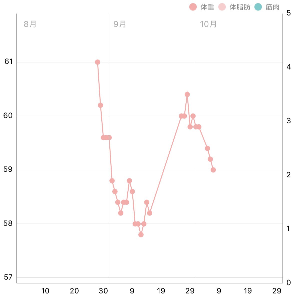 UNI_YASERU_'s tweet photo. 体重キショグラ���すぎる📈 https://t.co/vclq5b2wg1