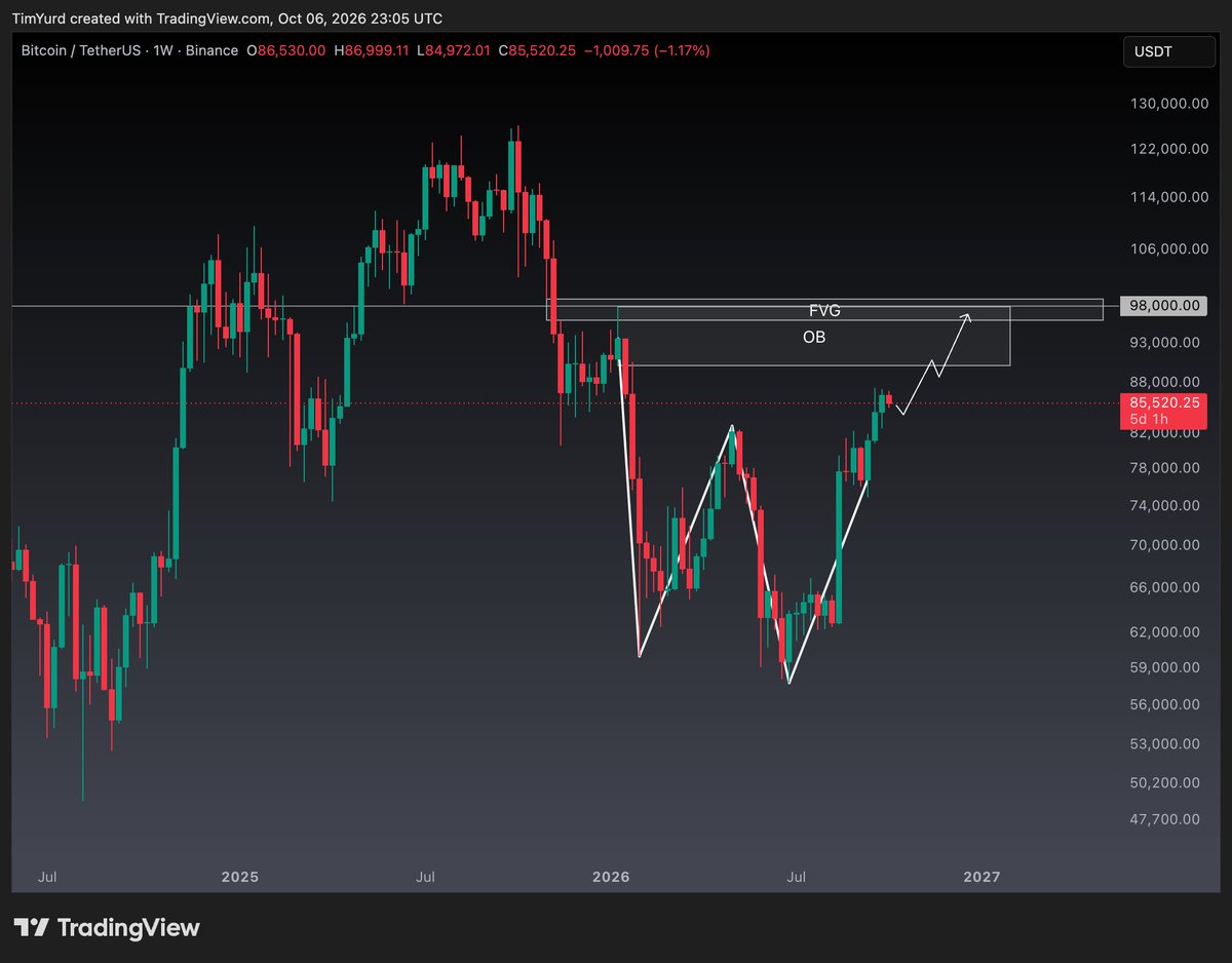 BMN_trading's tweet photo. #BTCUSD weekly perspective.
#bitcoin #doublebottom #FVG #ICT https://t.co/cnNEkGLbuw