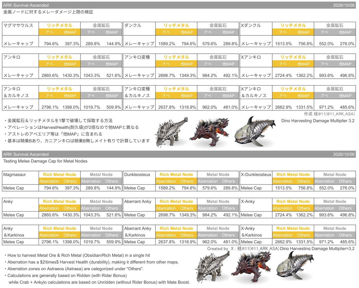 11_ARK_ASA's tweet photo. おはようございます
昨日に続いてリッチメタル、金属鉱石の
メーレーキャップの話です

マグマサウルス、ダンクル、アンキロそれぞれ亜種含めたキャップです

一応英語版も作りました
翻訳かけただけですが😅

金属採取の参考になれば幸いです✨
ガルガンターも分かり次第ポストするようにします！ https://t.co/qNFF0Q1zKq