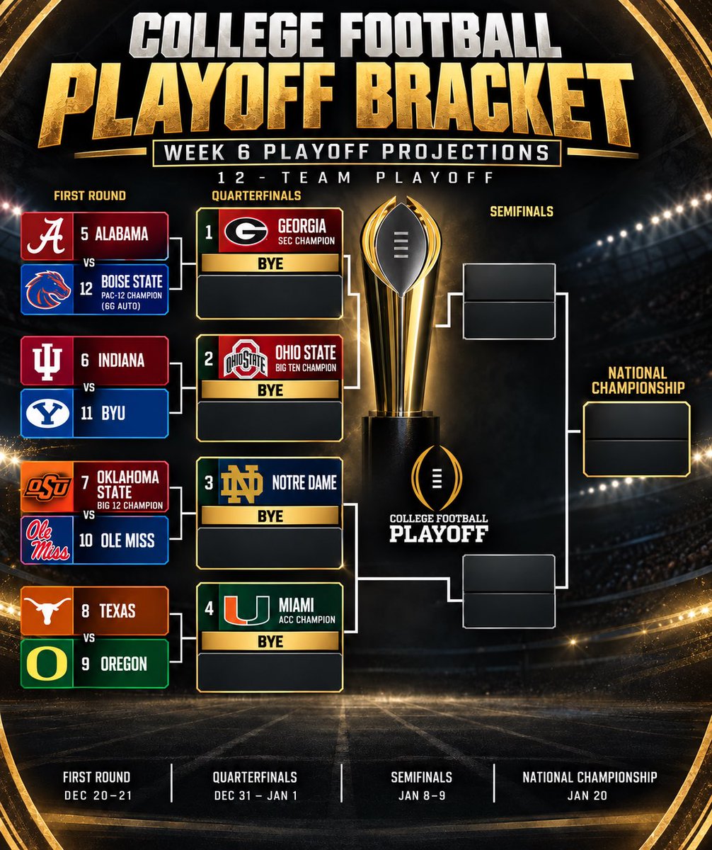 CFBcentral1324's tweet photo. Current Playoff Projections entering Week 6. Let me know what you think ⬇️ https://t.co/MKBldNxl7V