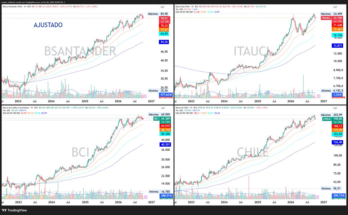 trchilensis's tweet photo. #BANCOS #IPSA 
#BSANTANDER #ITAUCL #BCI #CHILE

Al revisar la tendencia de los cuatro bancos del IPSA en gráficos semanales, tanto en precio nominal como ajustado por dividendos (retorno total), la conclusión es que su comportamiento no ha cambiado desde 2023.

Prefiero analizar el grafo ajustado, dado el dividend yield relativamente alto que han pagado. Se observa con claridad que han respetado consistentemente la EMA20 semanal como soporte dinámico. La única excepción fue Itaú, que tuvo un desacople este año, aunque su precio ya volvió a la tendencia.