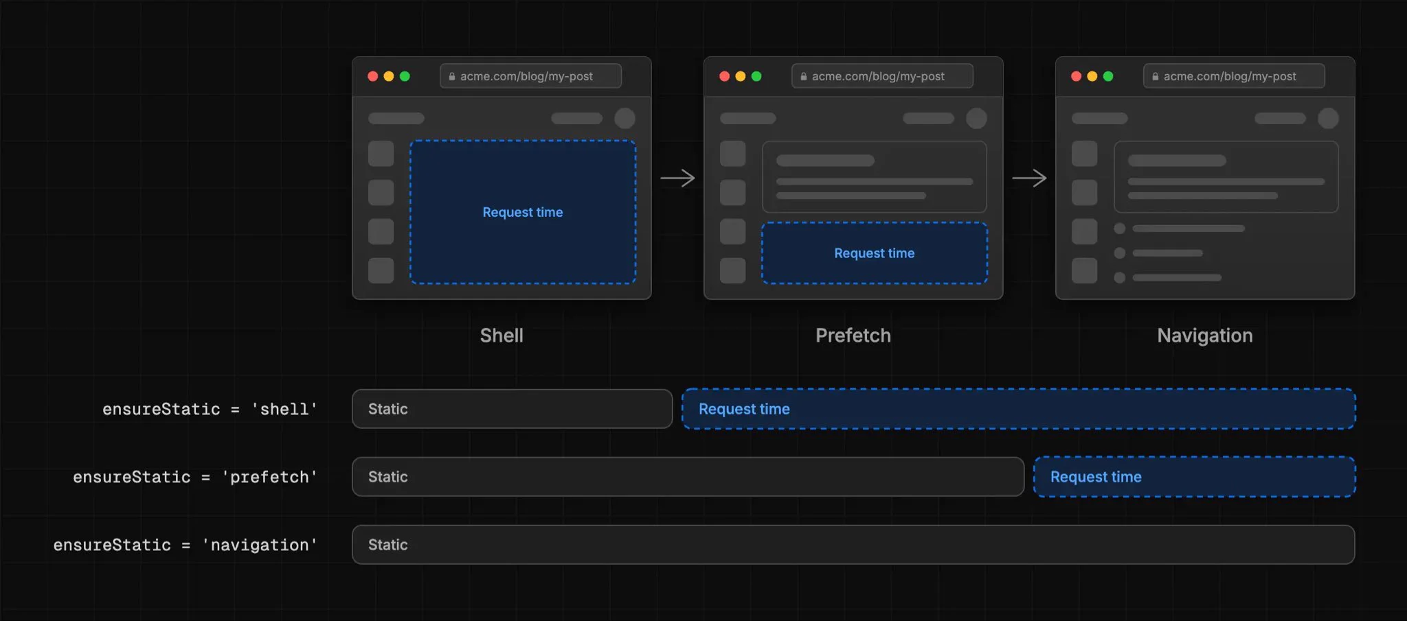 Andrew Clark on X: "If your app is mostly static, but also mixes in ...
